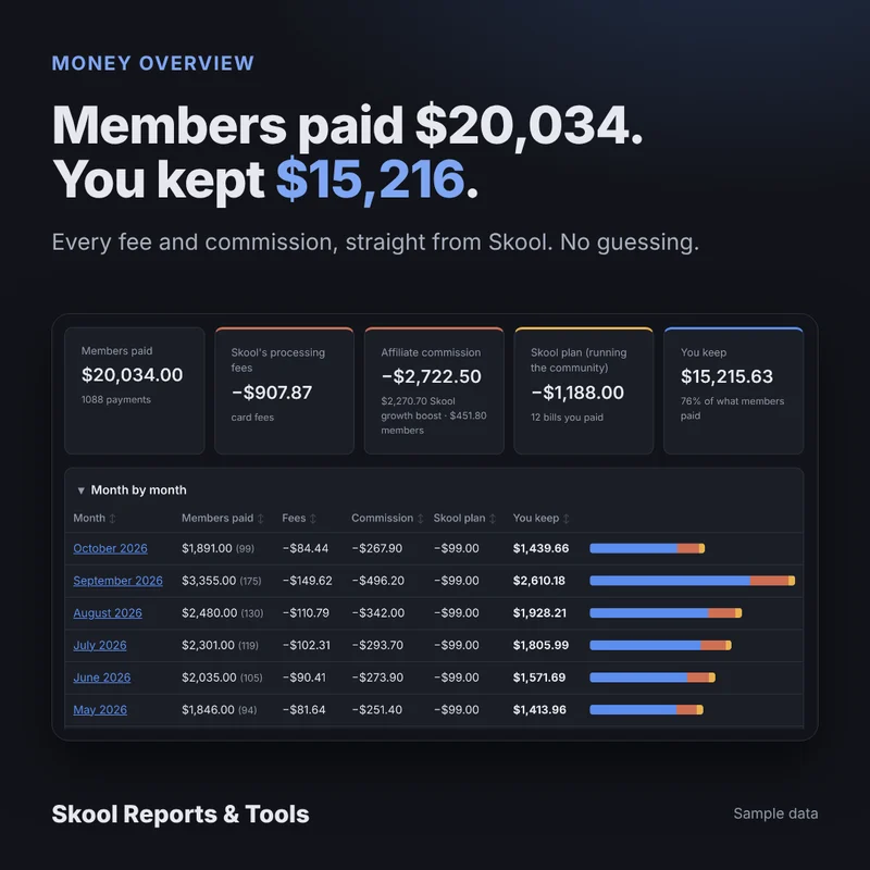Money overview: members paid $20,034, you kept $15,216, with Skool's fees, commission and plan cost month by month